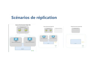 Scénarios de réplication
 
