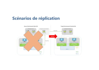 Scénarios de réplication
 