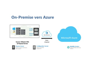 On-Premise vers Azure
 