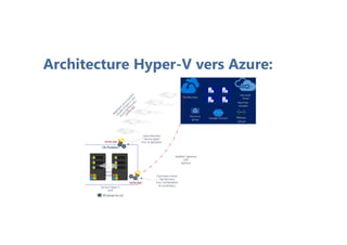 Architecture Hyper-V vers Azure:
 