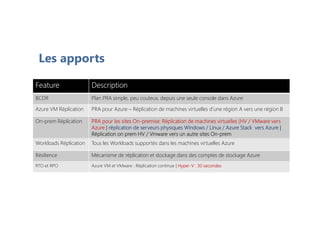 Les apports
Feature Description
BCDR Plan PRA simple, peu couteux, depuis une seule console dans Azure
Azure VM Réplication PRA pour Azure – Réplication de machines virtuelles d’une région A vers une région B
On-prem Réplication PRA pour les sites On-premise: Réplication de machines virtuelles (HV / VMware vers
Azure | réplication de serveurs physiques Windows / Linux / Azure Stack vers Azure |
Réplication on prem HV / Vmware vers un autre sites On-prem
Workloads Réplication Tous les Workloads supportés dans les machines virtuelles Azure
Résilience Mécanisme de réplication et stockage dans des comptes de stockage Azure
RTO et RPO Azure VM et VMware : Réplication continue | Hyper-V : 30 secondes
 