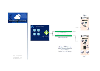 Une formation
Exemple
Exemple :
Connecter mon site on-prem à Microsoft Azure
 