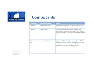 Une formation
Composants
Component Communicates with Détails
Collector Azure Migrate service The collector connects to the service over SSL port
443.
Collector vCenter Server By default the collector connects to the vCenter
Server on port 443. If the server listens on a different
port, configure it as an outgoing port on the collector
VM.
On-premises
VM
Log Analytics Workspace The Microsoft Monitoring Agent (MMA) uses TCP
port 443 to connect to Azure Monitor logs. You only
need this port if you're using dependency
visualization, that requires the MMA agent.
 