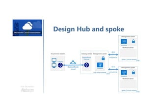 Une formation
Design Hub and spoke
Design: Hub and Spoke
 