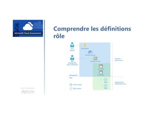 Une formation
Comprendre les définitions
rôle
 