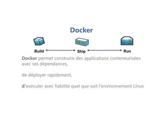 Docker
Docker permet construire des applications conteneurisées
avec ses dépendances,
de déployer rapidement,
d’exécuter avec fiabilité quel que soit l'environnement Linux
 