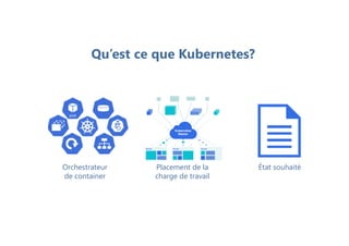 Qu’est ce que Kubernetes?
Orchestrateur
de container
Placement de la
charge de travail
État souhaité
 