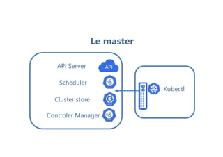 Kubectl
Le master
Cluster store
Scheduler
API Server
Controler Manager
 