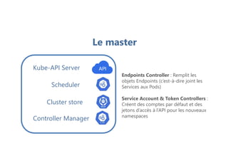 Cluster store
Scheduler
Kube-API Server
Le master
Endpoints Controller : Remplit les
objets Endpoints (c’est-à-dire joint les
Services aux Pods)
Service Account & Token Controllers :
Créent des comptes par défaut et des
jetons d’accès à l’API pour les nouveaux
namespaces
Controller Manager
 