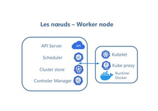 Les nœuds – Worker node
Cluster store
Scheduler
API Server
Controler Manager
Kubelet
Kube proxy
Runtime
Docker
 