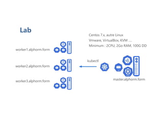 Lab
worker1.alphorm.form
worker2.alphorm.form
worker3.alphorm.form master.alphorm.form
kubectl
Centos 7.x, autre Linux
Vmware, VirtualBox, KVM ….
Minimum : 2CPU, 2Go RAM, 100G DD
 