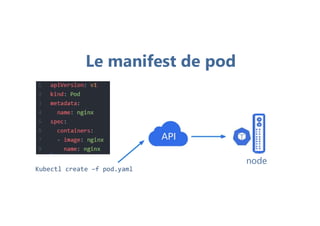 node
Le manifest de pod
Kubectl create –f pod.yaml
 