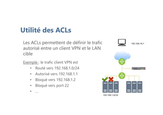 Utilité des ACLs
Les ACLs permettent de définir le trafic
autorisé entre un client VPN et le LAN
cible
Exemple : le trafic client VPN est
• Routé vers 192.168.1.0/24
• Autorisé vers 192.168.1.1
• Bloqué vers 192.168.1.2
• Bloqué vers port 22
• …
192.168.10.1
192.168.1.0/24
 