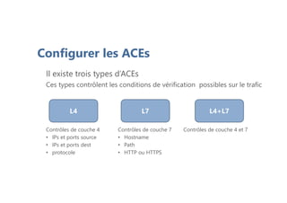 Configurer les ACEs
Il existe trois types d’ACEs
Ces types contrôlent les conditions de vérification possibles sur le trafic
L4 L7 L4+L7
Contrôles de couche 4
• IPs et ports source
• IPs et ports dest
• protocole
Contrôles de couche 7
• Hostname
• Path
• HTTP ou HTTPS
Contrôles de couche 4 et 7
 