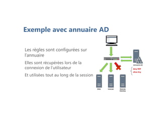 Exemple avec annuaire AD
Les règles sont configurées sur
l’annuaire
Elles sont récupérées lors de la
connexion de l’utilisateur
Et utilisées tout au long de la session
deny RDP
allow Any
 