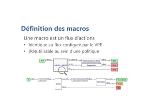 Définition des macros
Une macro est un flux d’actions
• Identique au flux configuré par le VPE
• (Ré)utilisable au sein d’une politique
 