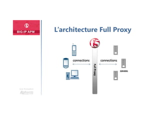 Une formation
L’architecture Full Proxy
 