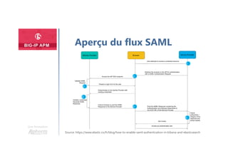 Une formation
Aperçu du flux SAML
Source: https://www.elastic.co/fr/blog/how-to-enable-saml-authentication-in-kibana-and-elasticsearch
 
