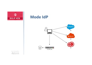 Une formation
Mode IdP
 