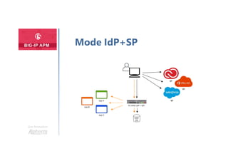 Une formation
Mode IdP+SP
 