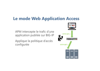 PlanLe mode Web Application Access
APM intercepte le trafic d’une
application publiée sur BIG-IP
Applique la politique d’accès
configurée
HTTP GET /
HTTP GET /
 