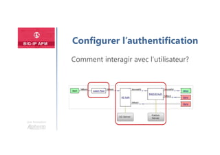 Plan
Une formation
Configurer l’authentification
Comment interagir avec l’utilisateur?
Comment vérifier ses identifiants?
 