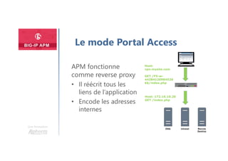 Plan
Une formation
Le mode Portal Access
APM fonctionne
comme reverse proxy
• Il réécrit tous les
liens de l’application
• Encode les adresses
internes
Host:
vpn.mysite.com
GET /F5-w-
44384120984520
$$/index.php
Host: 172.16.10.20
GET /index.php
 