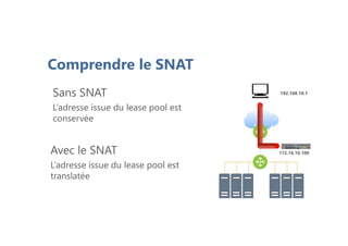 Comprendre le SNAT
Sans SNAT
L’adresse issue du lease pool est
conservée
Avec le SNAT
L’adresse issue du lease pool est
translatée
192.168.10.1192.168.10.1
172.16.10.100
 