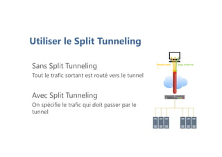 Utiliser le Split Tunneling
Sans Split Tunneling
Tout le trafic sortant est routé vers le tunnel
Avec Split Tunneling
On spécifie le trafic qui doit passer par le
tunnel
App interneGmail.com
…
 