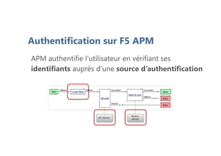 Authentification sur F5 APM
APM authentifie l’utilisateur en vérifiant ses
identifiants auprès d’une source d’authentification
 