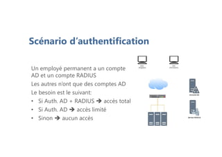 Scénario d’authentification
Un employé permanent a un compte
AD et un compte RADIUS
Les autres n’ont que des comptes AD
Le besoin est le suivant:
• Si Auth. AD + RADIUS  accès total
• Si Auth. AD  accès limité
• Sinon  aucun accès
 