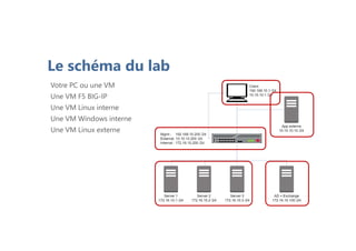 Le schéma du lab
Votre PC ou une VM
Une VM F5 BIG-IP
Une VM Linux interne
Une VM Windows interne
Une VM Linux externe
 