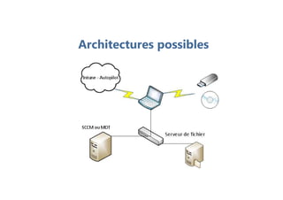 Architectures possibles
 