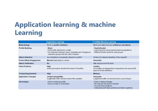 Application learning & machine
Learning
 