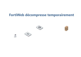 FortiWeb décompresse temporairement
 