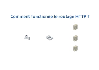 Comment fonctionne le routage HTTP ?
 