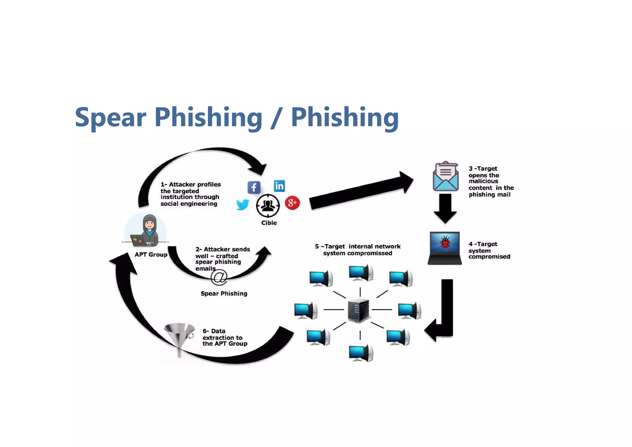 Spear Phishing / Phishing
 