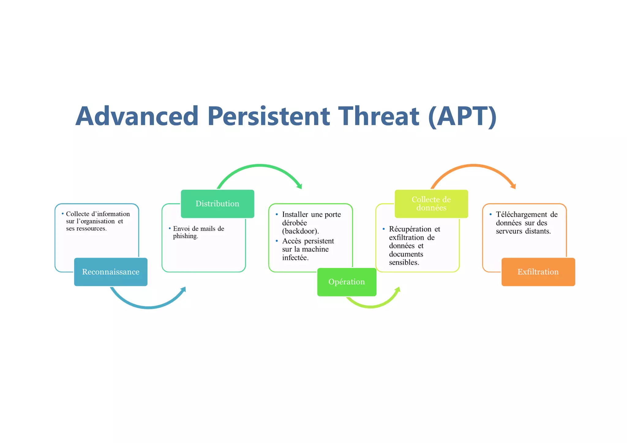 Advanced Persistent Threat (APT)
 