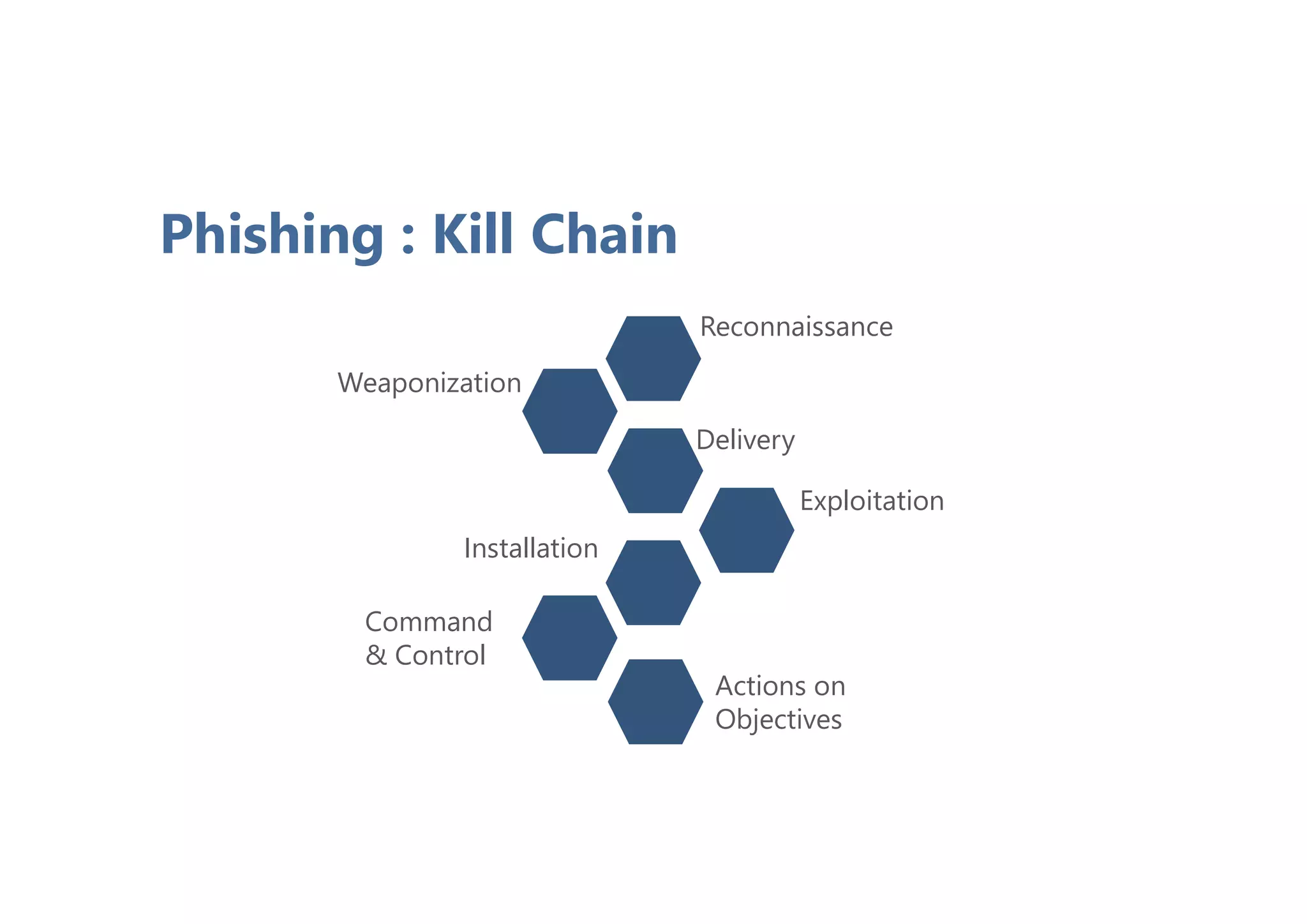 Phishing : Kill Chain
Reconnaissance
Weaponization
Delivery
Exploitation
Installation
Command
& Control
Actions on
Objectives
 