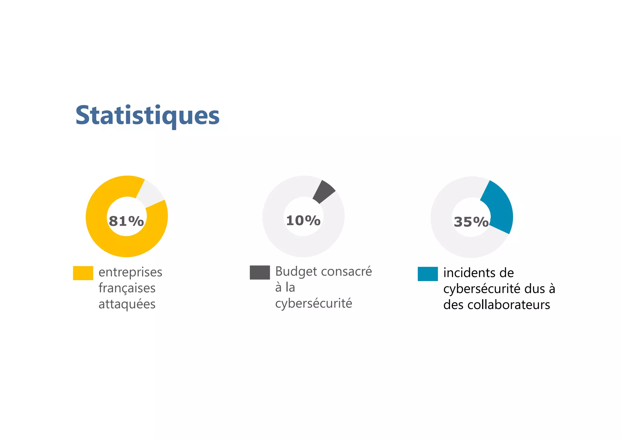 Statistiques
entreprises
françaises
attaquées
81%
Budget consacré
à la
cybersécurité
10%
incidents de
cybersécurité dus à
des collaborateurs
35%%
 