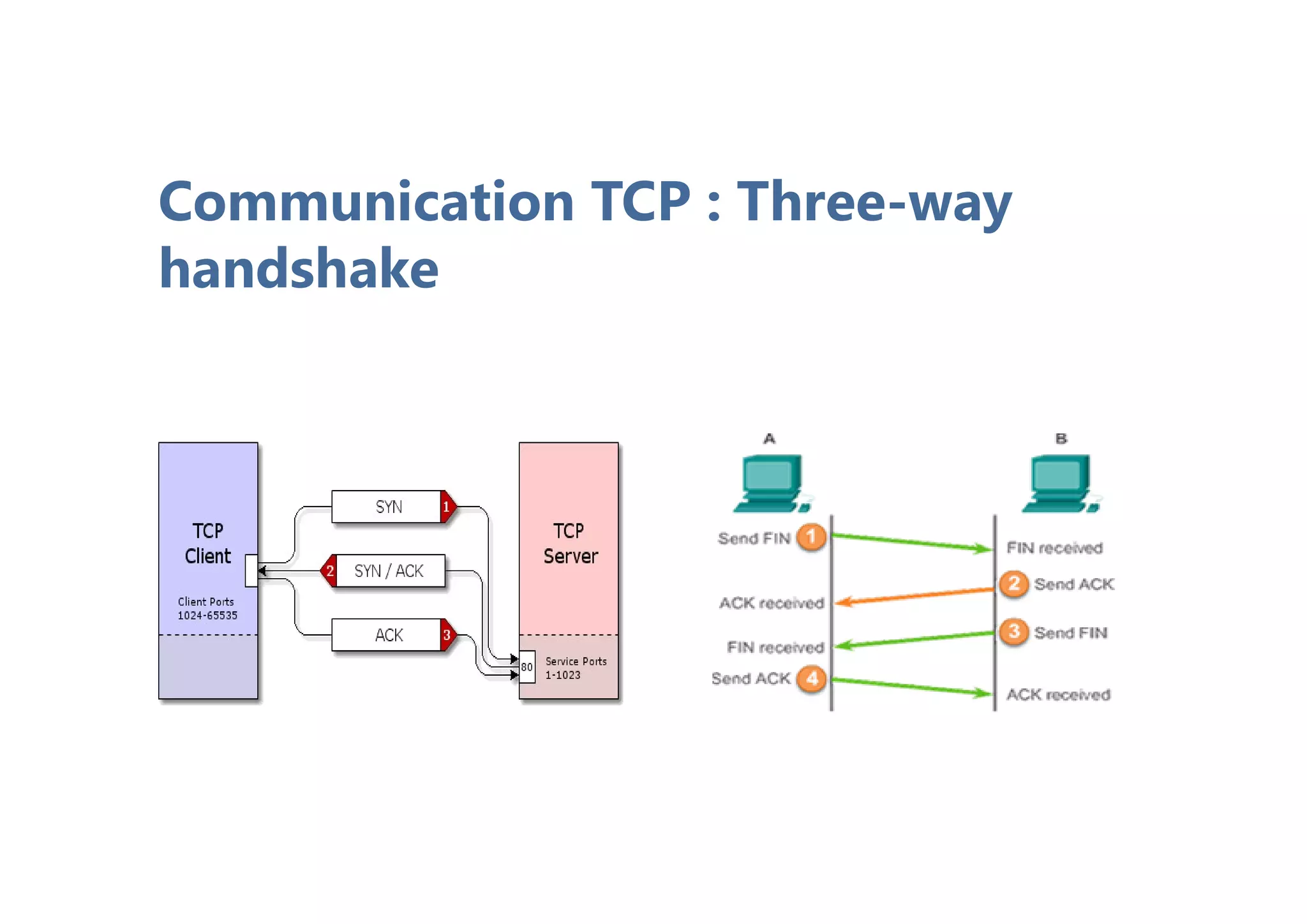 Communication TCP : Three-way
handshake
 