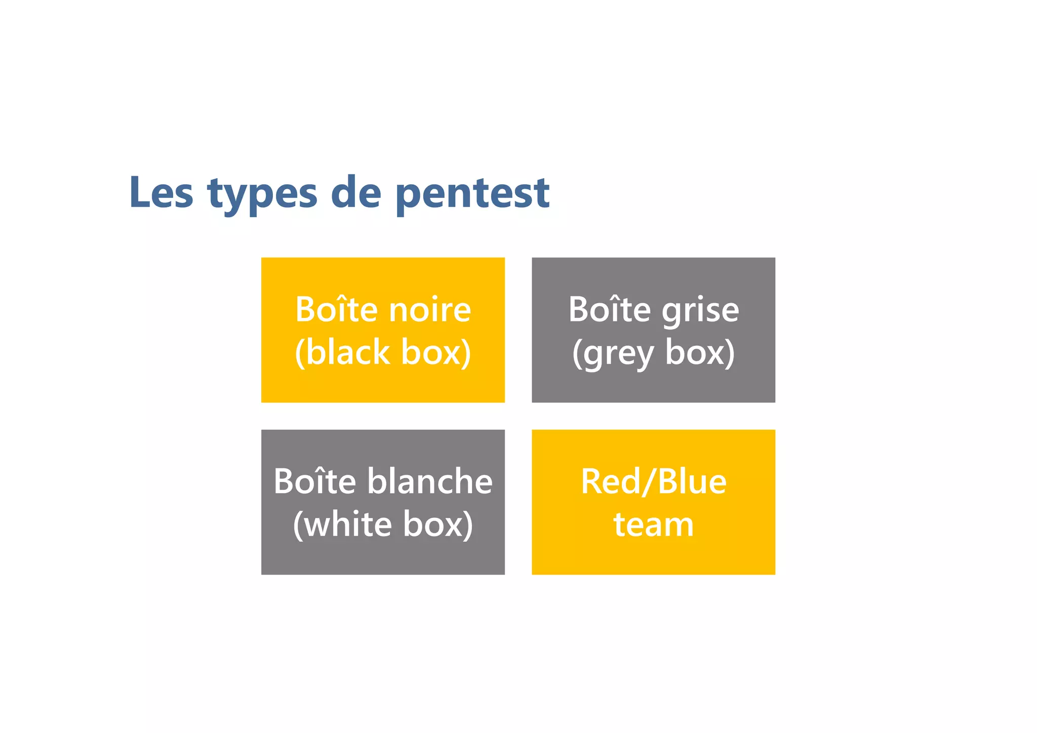 Les types de pentest
Boîte noire
(black box)
Boîte grise
(grey box)
Boîte blanche
(white box)
Red/Blue
team
 