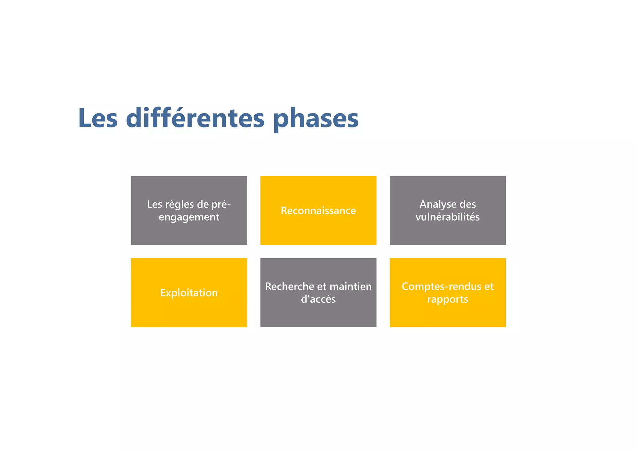 Les différentes phases
Les règles de pré-
engagement
Reconnaissance
Analyse des
vulnérabilités
Exploitation
Recherche et maintien
d'accès
Comptes-rendus et
rapports
 