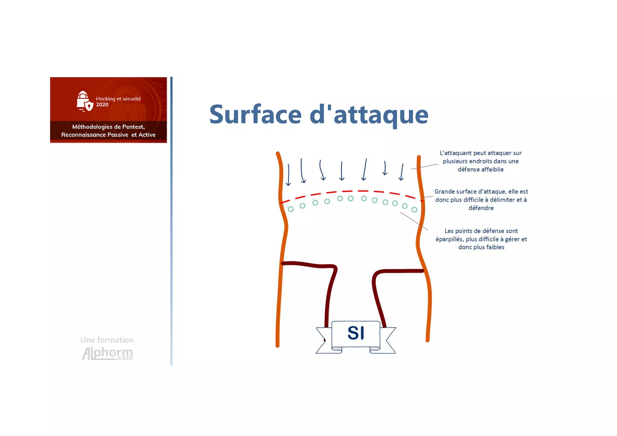Une formation
Surface d'attaque
 
