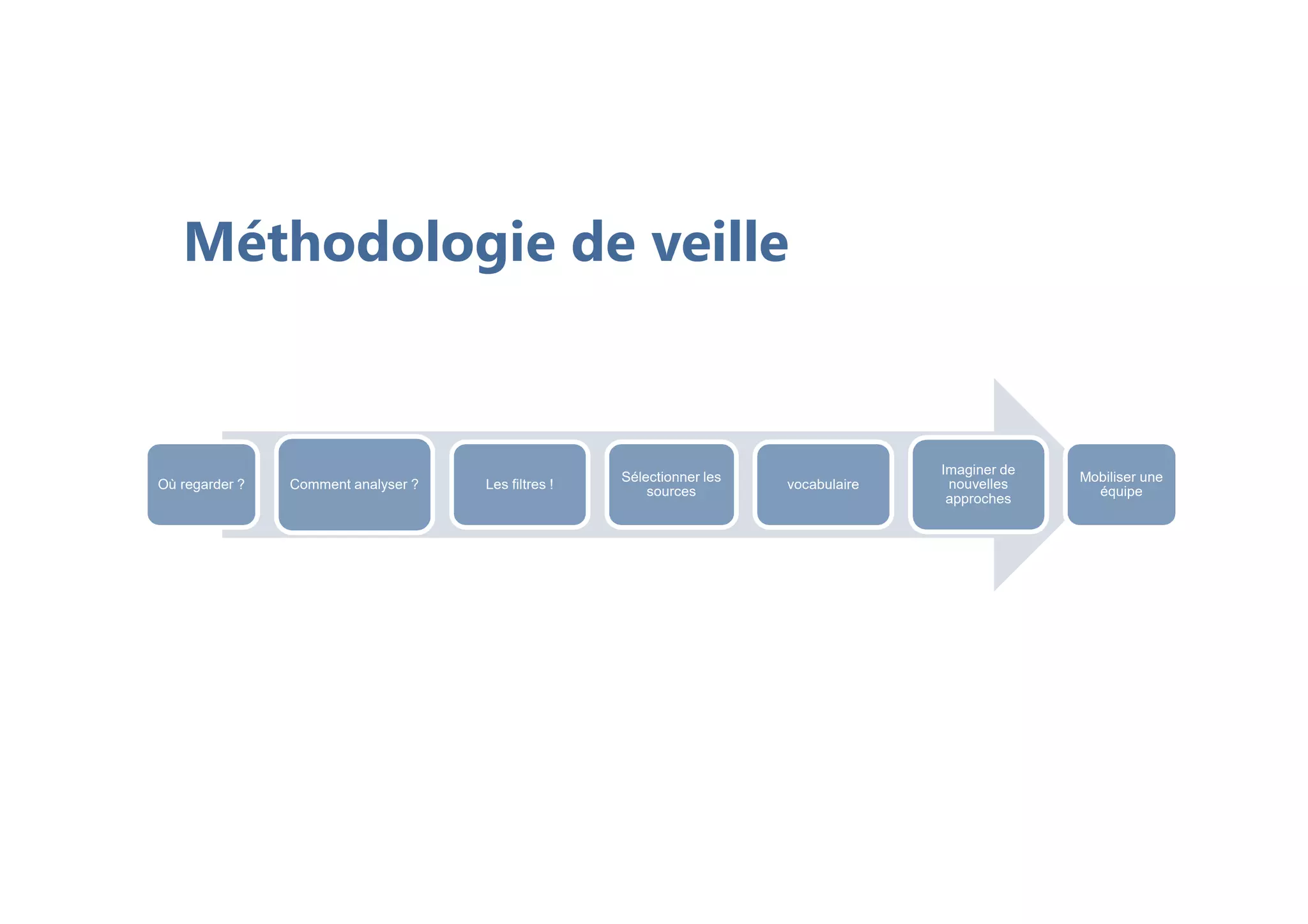 Méthodologie de veille
Où regarder ? Comment analyser ? Les filtres !
Sélectionner les
sources
vocabulaire
Imaginer de
nouvelles
approches
Mobiliser une
équipe
 