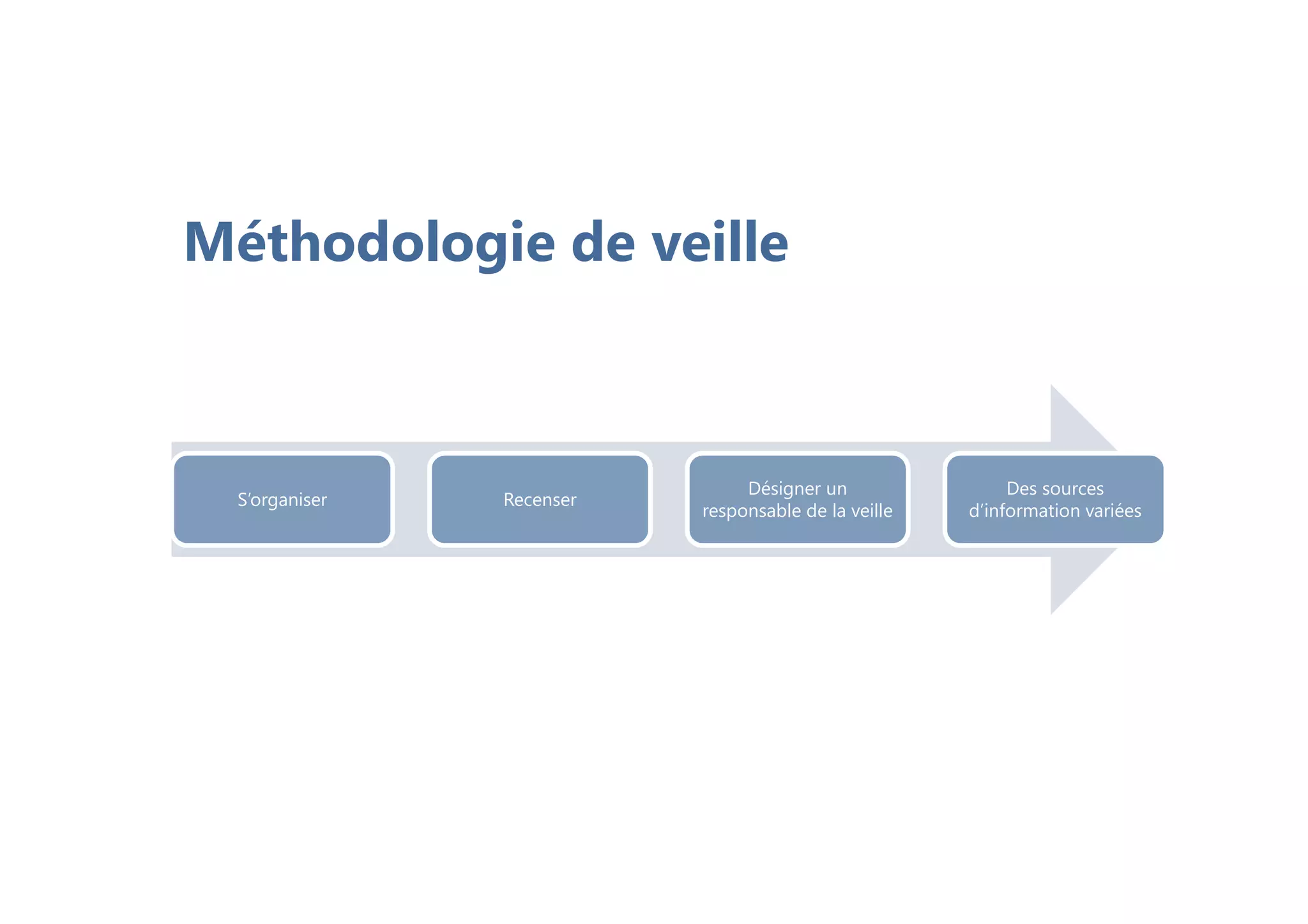 S’organiser Recenser
Désigner un
responsable de la veille
Des sources
d’information variées
Méthodologie de veille
 