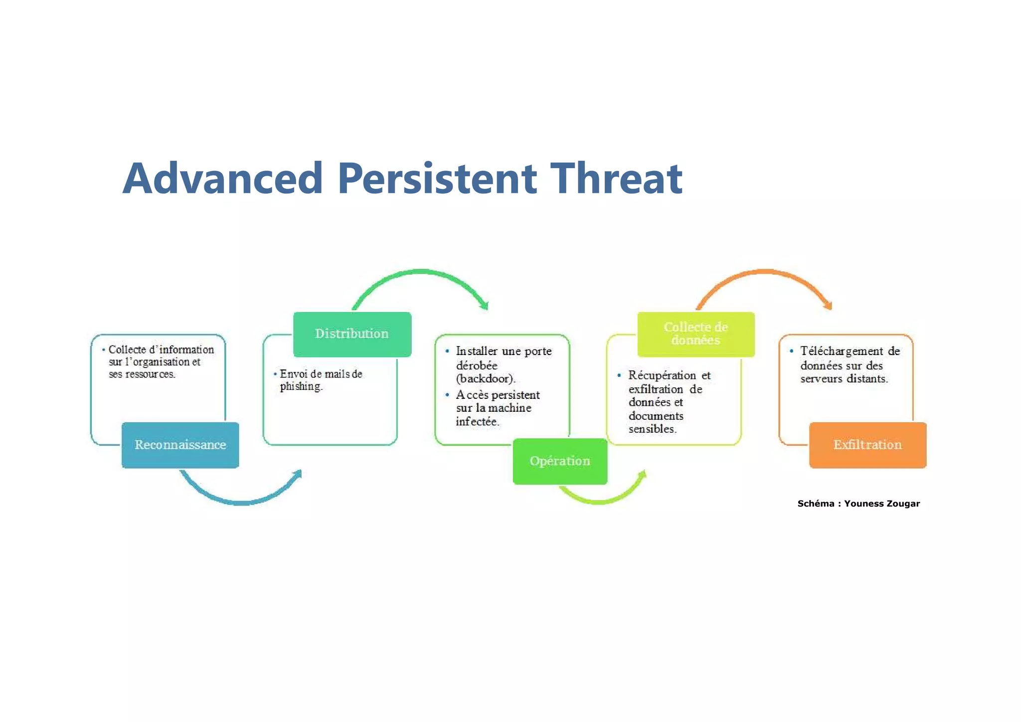 Advanced Persistent Threat
Schéma : Youness Zougar
 