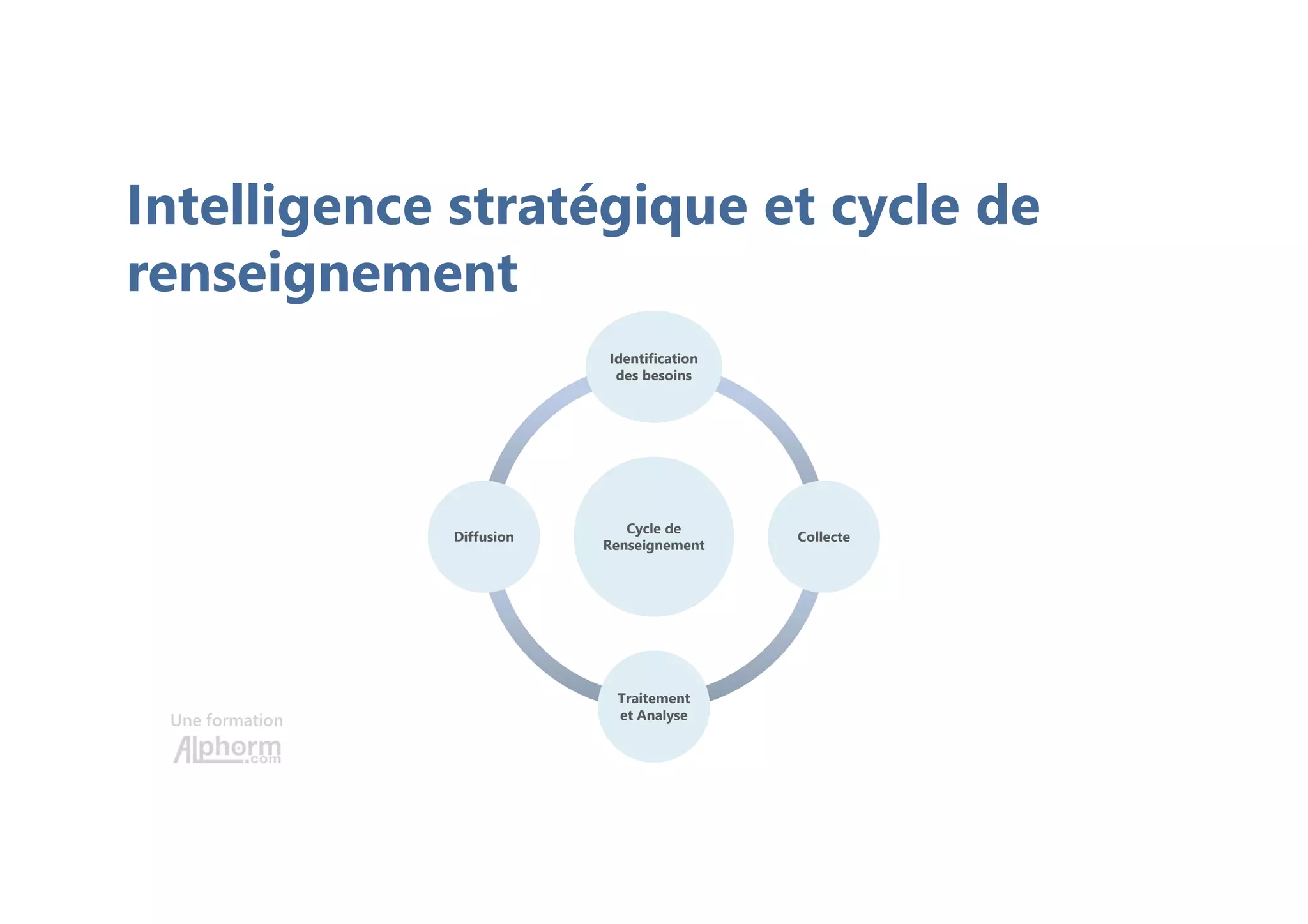 Une formation
Cycle de
Renseignement
Cycle de
Renseignement
Identification
des besoins
Identification
des besoins
CollecteCollecte
Traitement
et Analyse
Traitement
et Analyse
DiffusionDiffusion
Intelligence stratégique et cycle de
renseignement
 