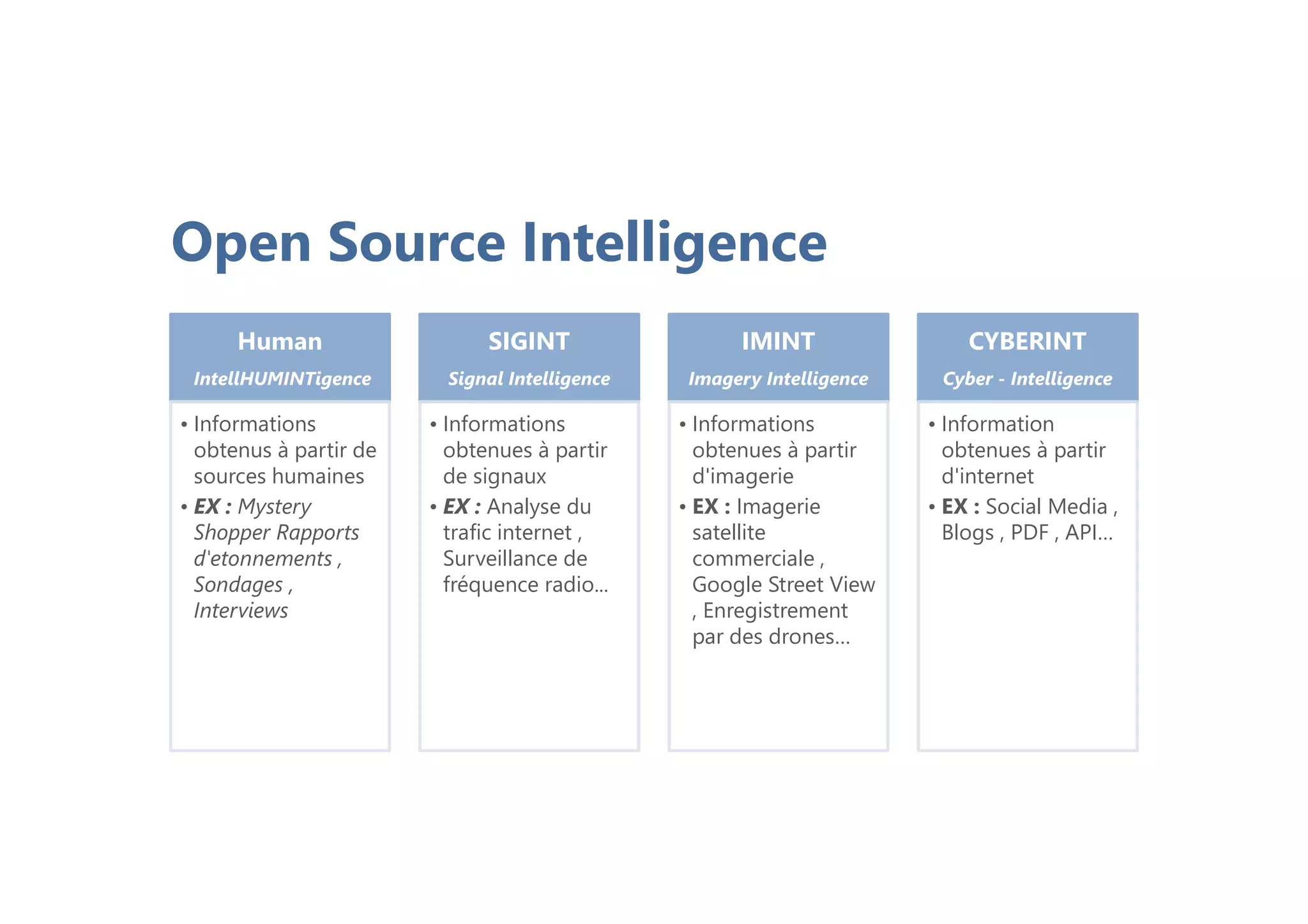 Open Source Intelligence
Human
IntellHUMINTigence
• Informations
obtenus à partir de
sources humaines
• EX : Mystery
Shopper Rapports
d'etonnements ,
Sondages ,
Interviews
SIGINT
Signal Intelligence
• Informations
obtenues à partir
de signaux
• EX : Analyse du
trafic internet ,
Surveillance de
fréquence radio...
IMINT
Imagery Intelligence
• Informations
obtenues à partir
d'imagerie
• EX : Imagerie
satellite
commerciale ,
Google Street View
, Enregistrement
par des drones…
CYBERINT
Cyber - Intelligence
• Information
obtenues à partir
d'internet
• EX : Social Media ,
Blogs , PDF , API…
 