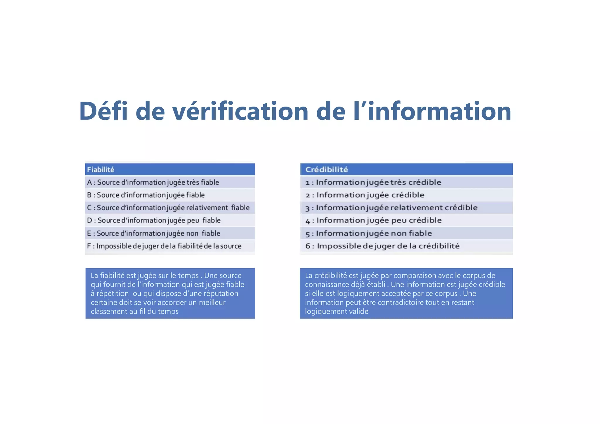 La fiabilité est jugée sur le temps . Une source
qui fournit de l’information qui est jugée fiable
à répétition ou qui dispose d’une réputation
certaine doit se voir accorder un meilleur
classement au fil du temps
La crédibilité est jugée par comparaison avec le corpus de
connaissance déjà établi . Une information est jugée crédible
si elle est logiquement acceptée par ce corpus . Une
information peut être contradictoire tout en restant
logiquement valide
Défi de vérification de l’information
 